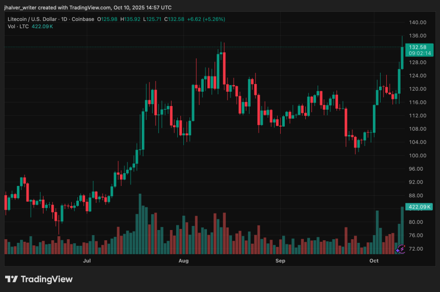 Analysts Eye $135 Breakout as ETF Approval Buzz Grows Litecoin LTC LTCUSD