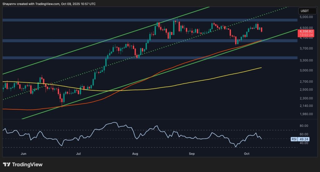 Bullish Momentum Fades as ETH Is Rejected at $4.5K