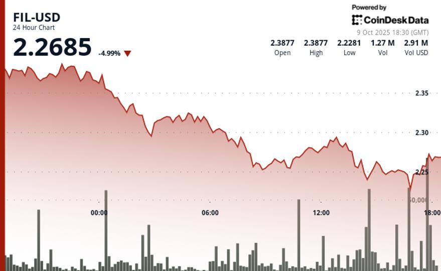 Filecoin (FIL) Drops as Much as 7% as Selling Pressure Intensifies Filecoin (FIL) Drops as Much as 7% as Selling Pressure Intensifies