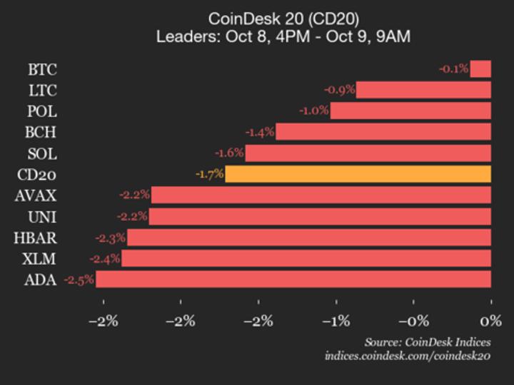 Index Drops 1.7% as All Constituents Trade Lower Index Drops 1.7% as All Constituents Trade Lower