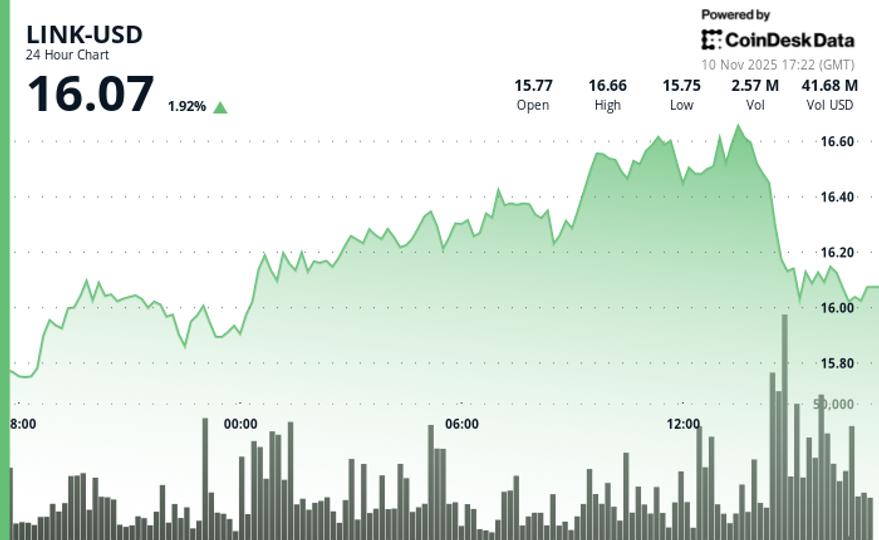 Bounces 5.2% Breaking Through Multiple Resistances Bounces 5.2% Breaking Through Multiple Resistances