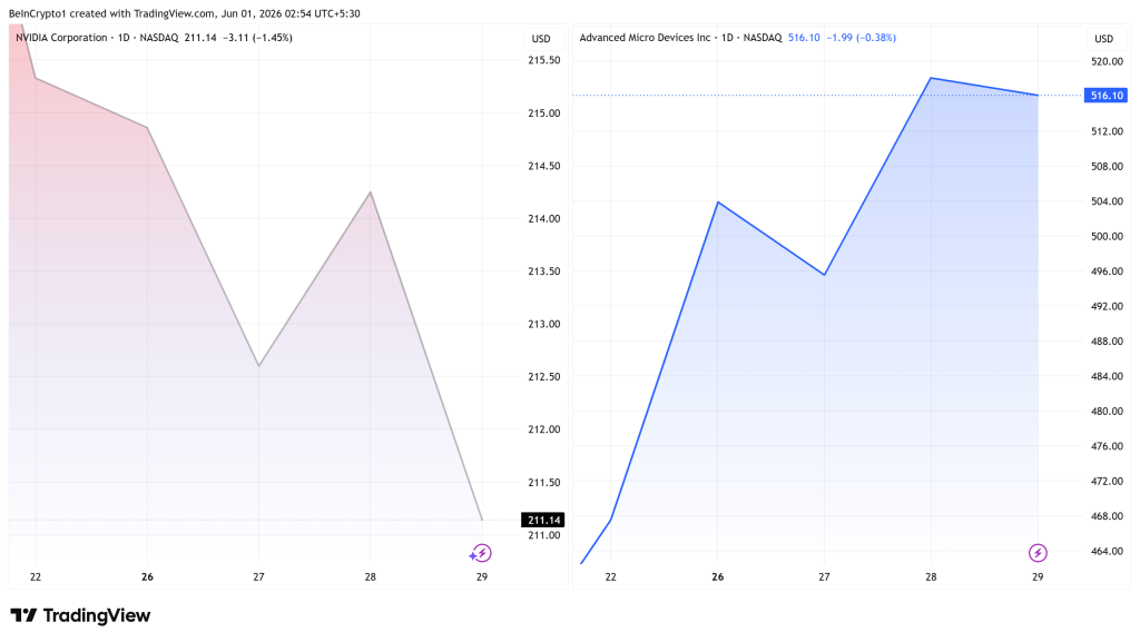 Nvidia (NVDA) and Advanced Micro Devices Inc (AMD) Stock Performance