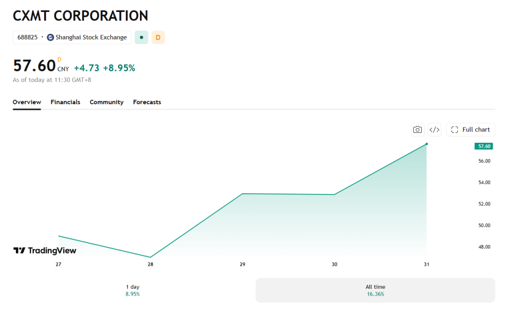 In its few days since IPO, CXMT has seen upward growth