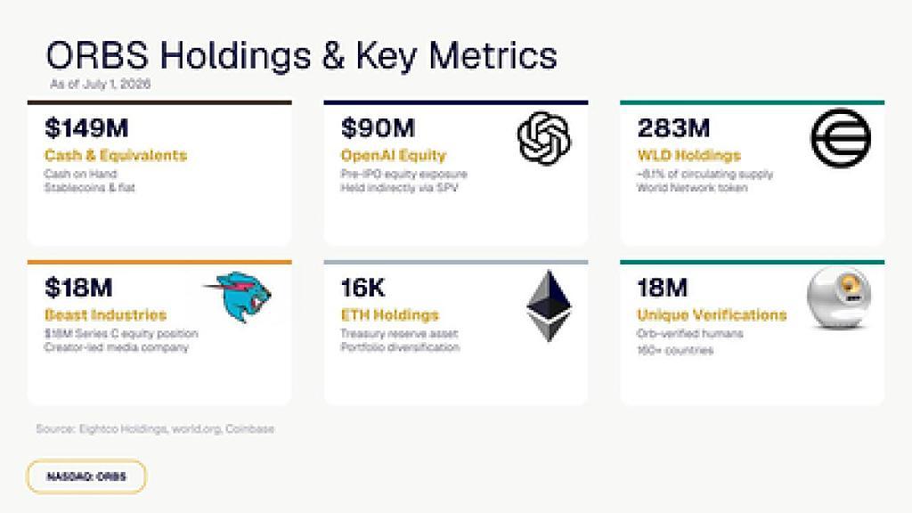ORBS) Reports Total Holdings Of Approximately $386 Million, Includes OpenAI, Beast Industries, More Than 16,000 ETH And Over 283 Million WLD Tokens ORBS) Reports Total Holdings Of Approximately $386 Million, Includes OpenAI, Beast Industries, More Than 16,000 ETH And Over 283 Million WLD Tokens