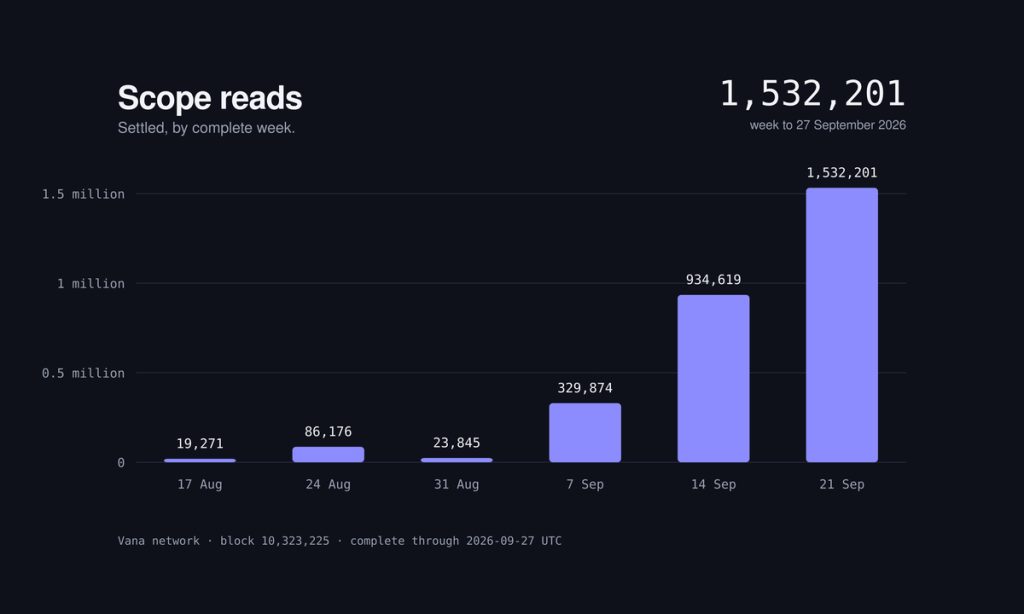 Vana Completes Expanded Staking as Part of the Vega Upgrade, Publishes Expanded VANA Token Economics Vana Completes Expanded Staking as Part of the Vega Upgrade, Publishes Expanded VANA Token Economics