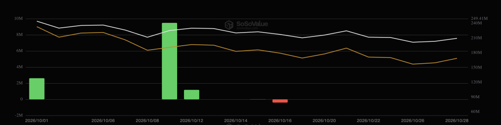 Chainlink Loses 21% in October Even as Tokens Keep Leaving Exchanges